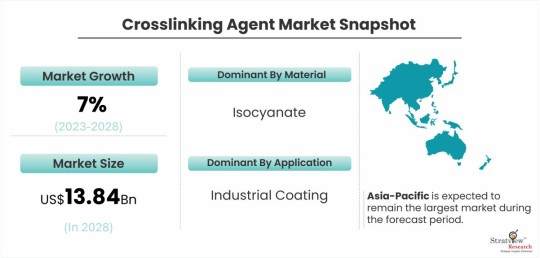 Crosslinking-Agent-Market-Dynamics